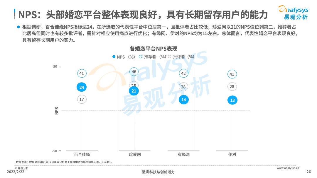 2021年中国在线婚恋交友行业分析