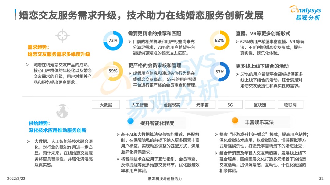 2021年中国在线婚恋交友行业分析