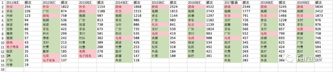 9 年互联网史：我抓取了 14000 多篇科技媒体文章后有这几点发现......