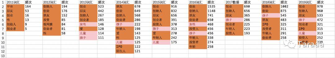 9 年互联网史：我抓取了 14000 多篇科技媒体文章后有这几点发现......