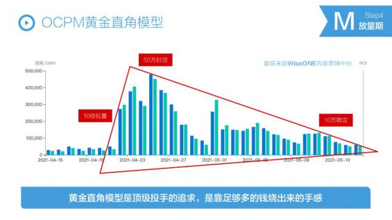 401 3 年100+全案操盘经验，总结从抖音到天猫消费品牌全链路投放方法论