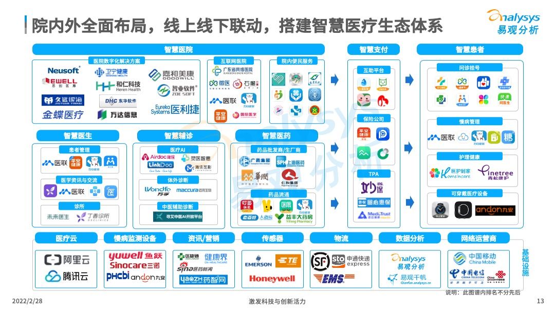 2022年中国智慧医疗行业洞察