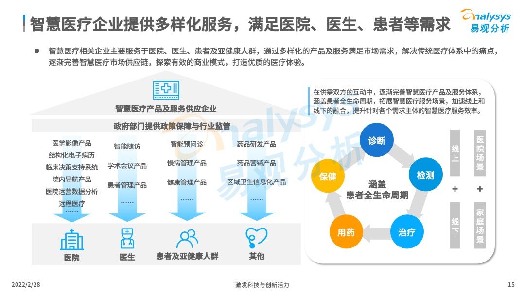 2022年中国智慧医疗行业洞察