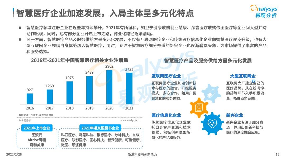 2022年中国智慧医疗行业洞察