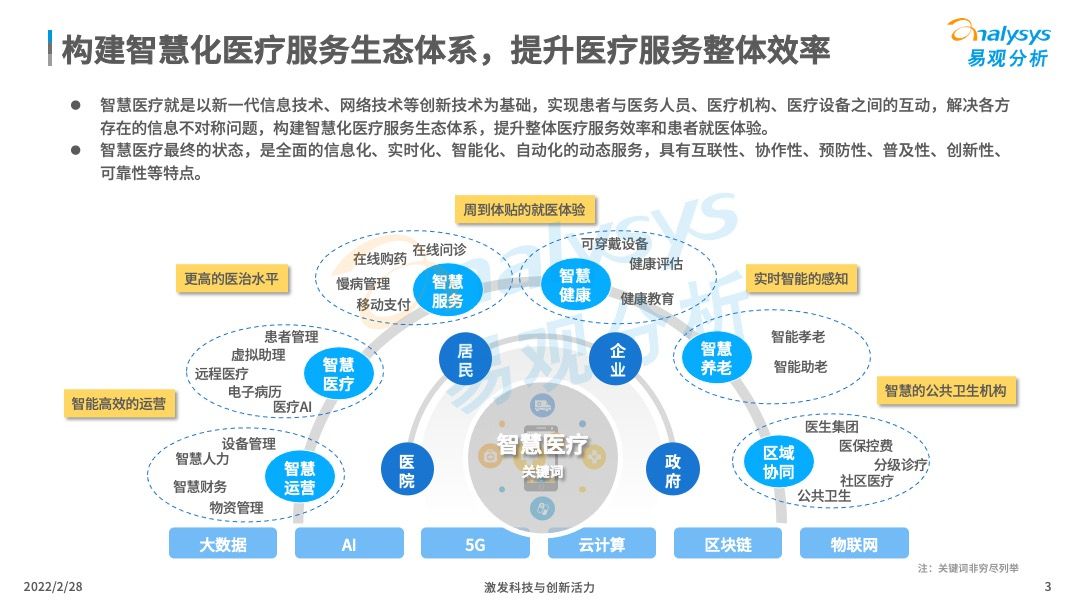 2022年中国智慧医疗行业洞察