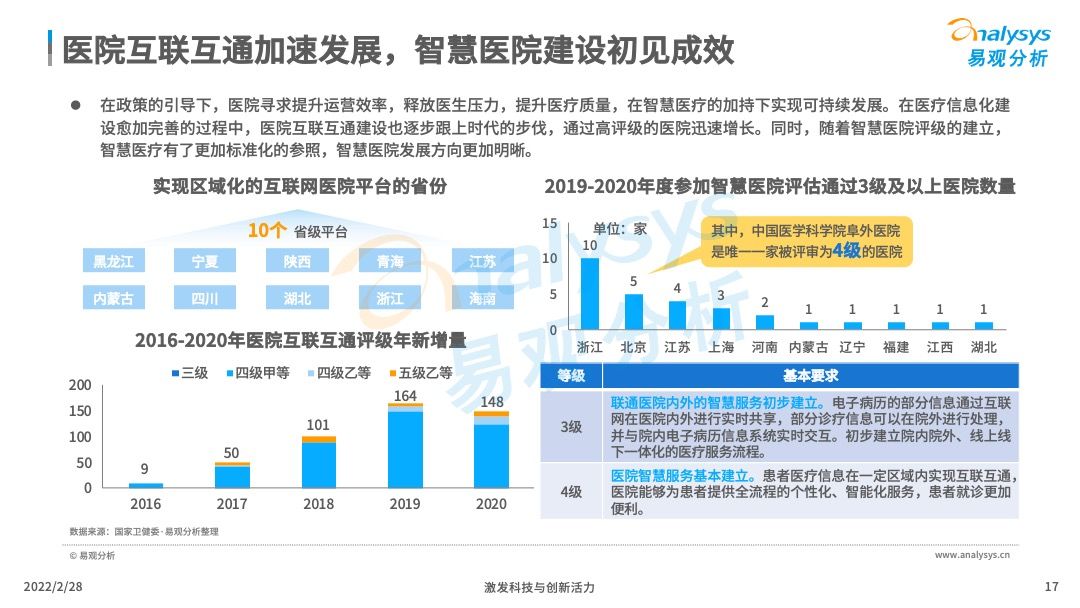 2022年中国智慧医疗行业洞察