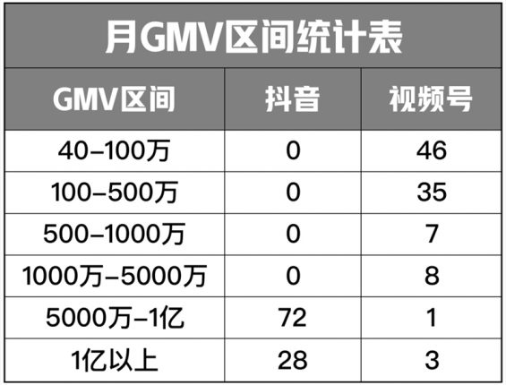 1 2022年，抖音直播VS视频号直播，如何选择？哪个更有搞头？