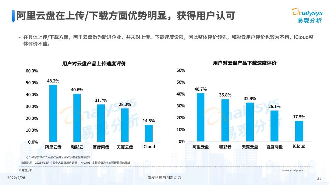 2022年中国个人云盘行业发展年度分析