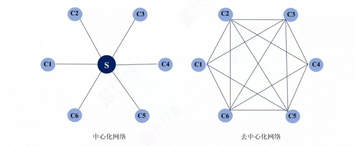 我们如何从 Web1 发展到 Web3