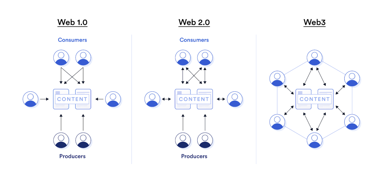 我们如何从 Web1 发展到 Web3