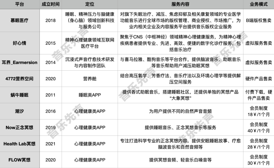 从小而美到群雄并起，音乐治疗成了一桩10亿人的大生意