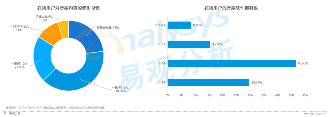 全网渗透率达80%！“耳朵经济”将成为当下市场的流行趋势