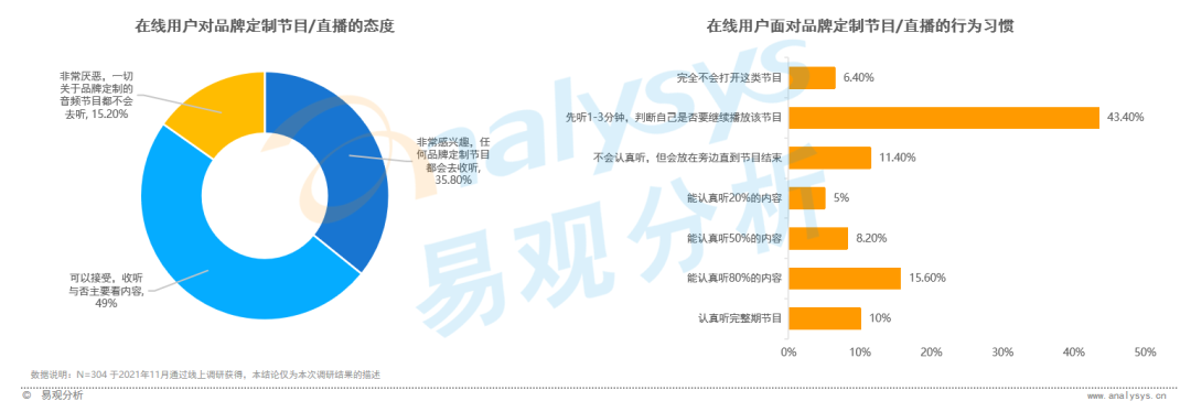 全网渗透率达80%！“耳朵经济”将成为当下市场的流行趋势