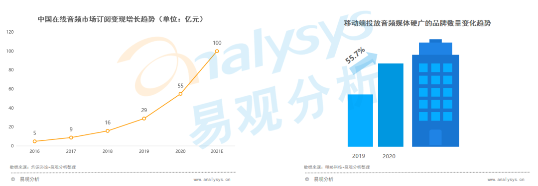 全网渗透率达80%！“耳朵经济”将成为当下市场的流行趋势