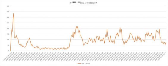 50 视频号直播该怎么玩？首播冲破双10万+后的实战复盘。