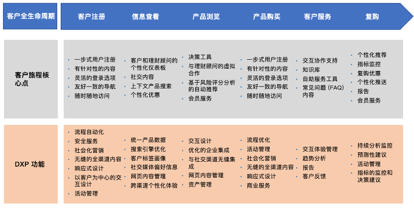 深度洞见｜数字经济浪潮下，一文读懂新玩法 DXP（下）