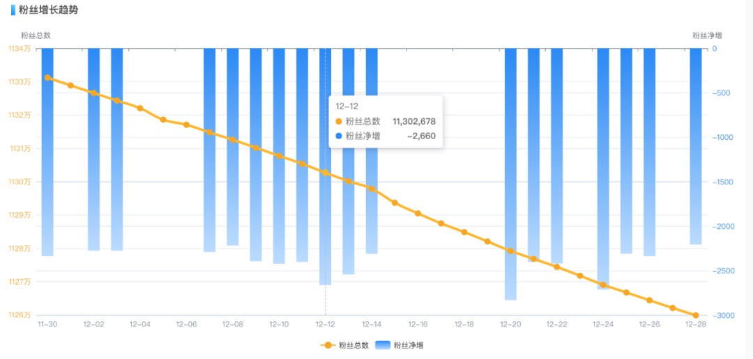 明星直播带货，“割”不动商家了